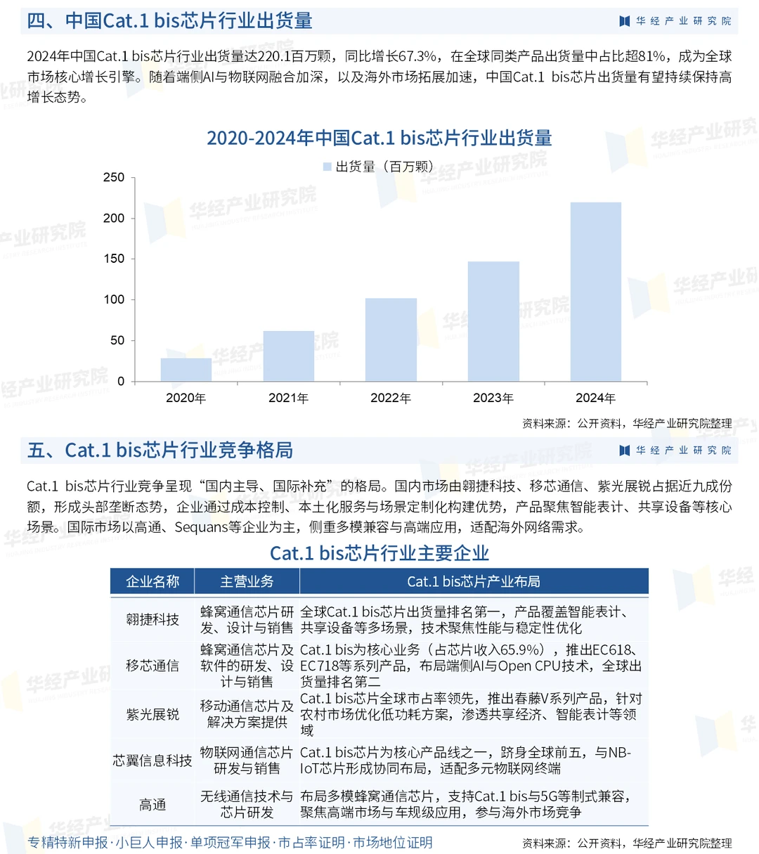 2026年中国Cat.1 bis芯片行业深度调查报告