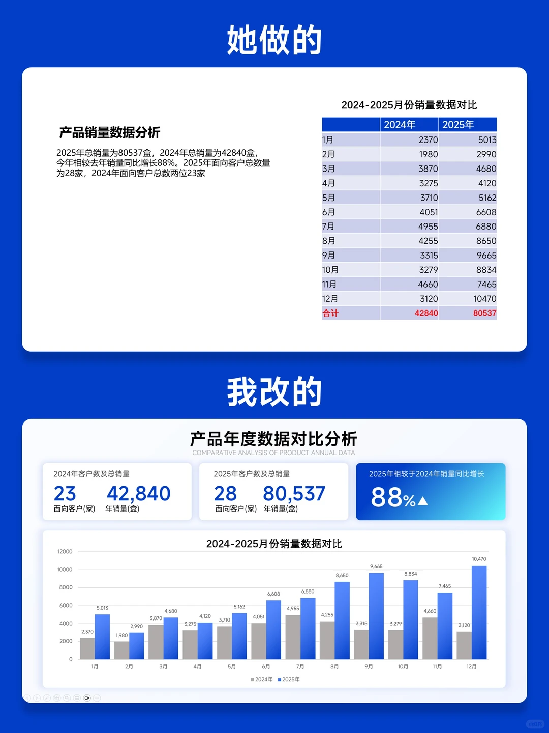 拯救牛马!老板夸爆的PPT数据汇报页这样做