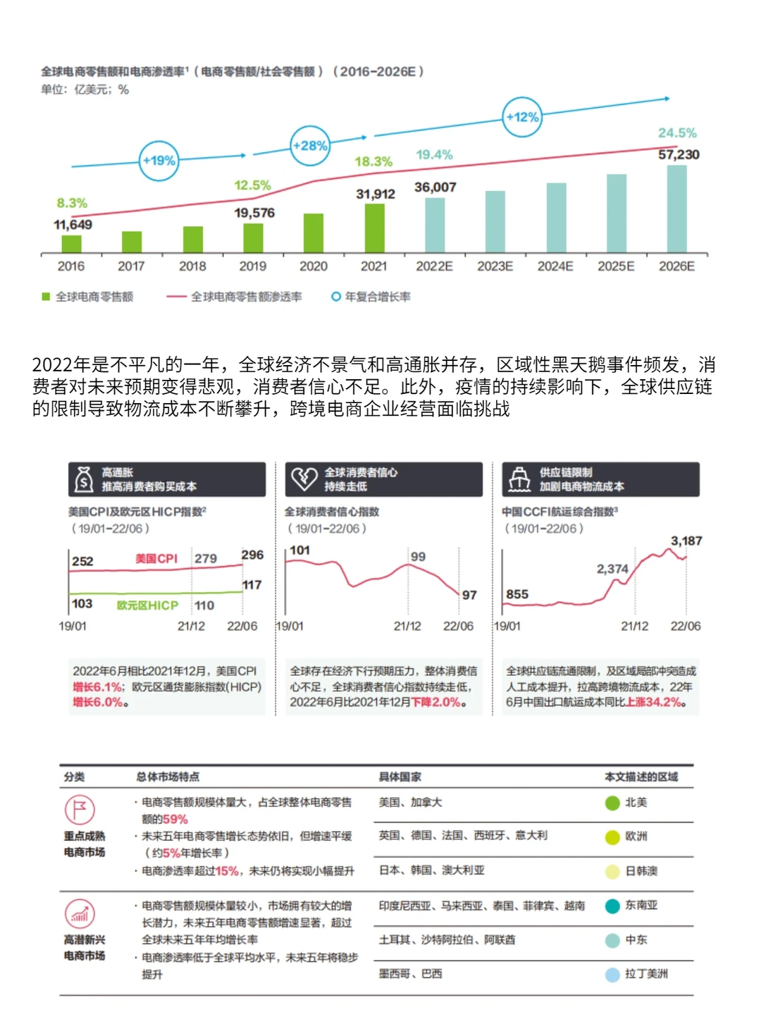 2022-2023中国跨境电商出海
