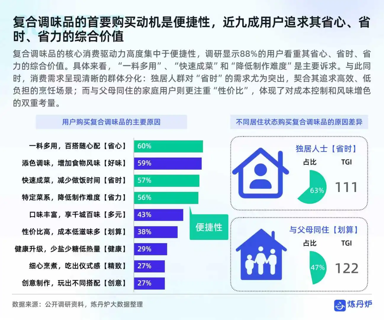 调味品市场消费趋势洞察报告