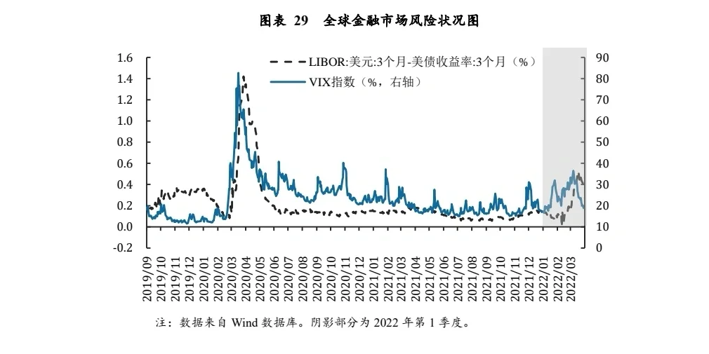 全球宏观经济季度报告 2022第一季度
