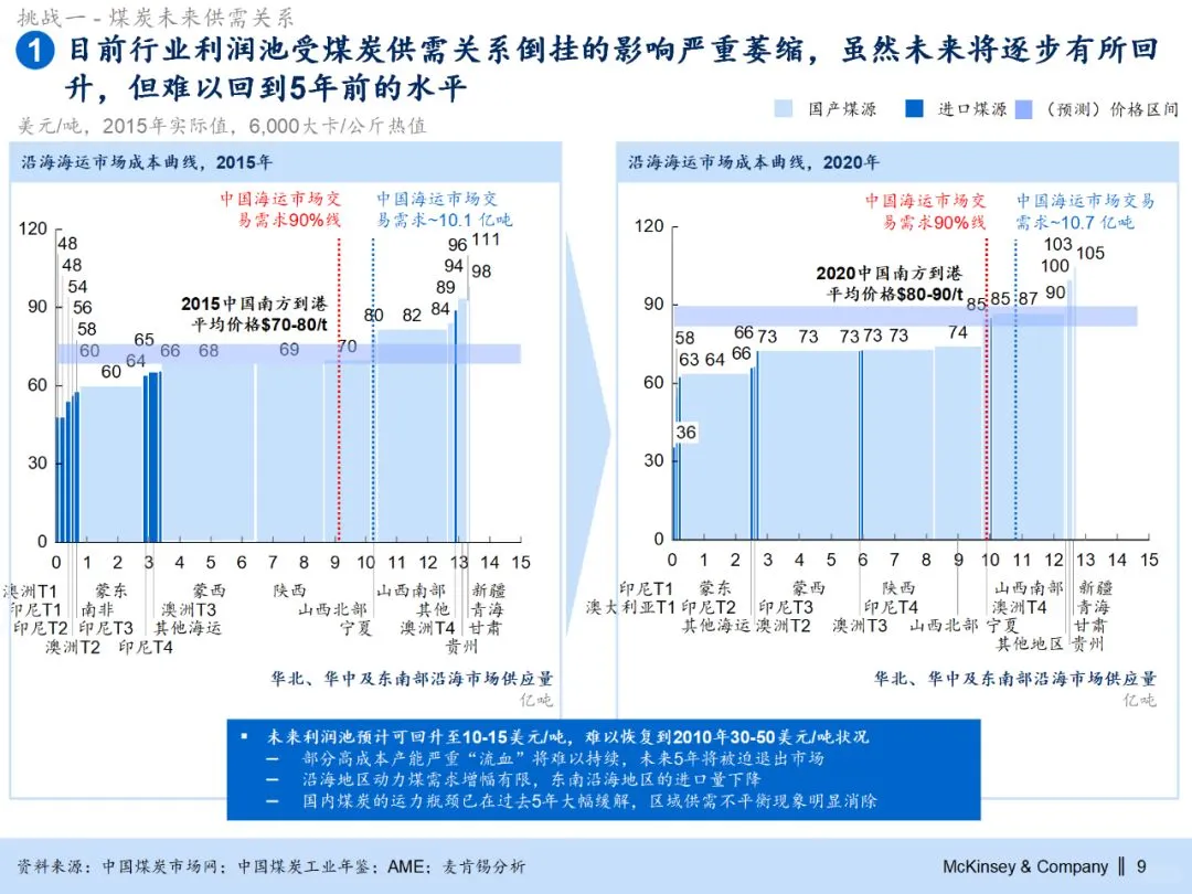 255页PPT麦肯锡集团煤炭业务战略规划报告