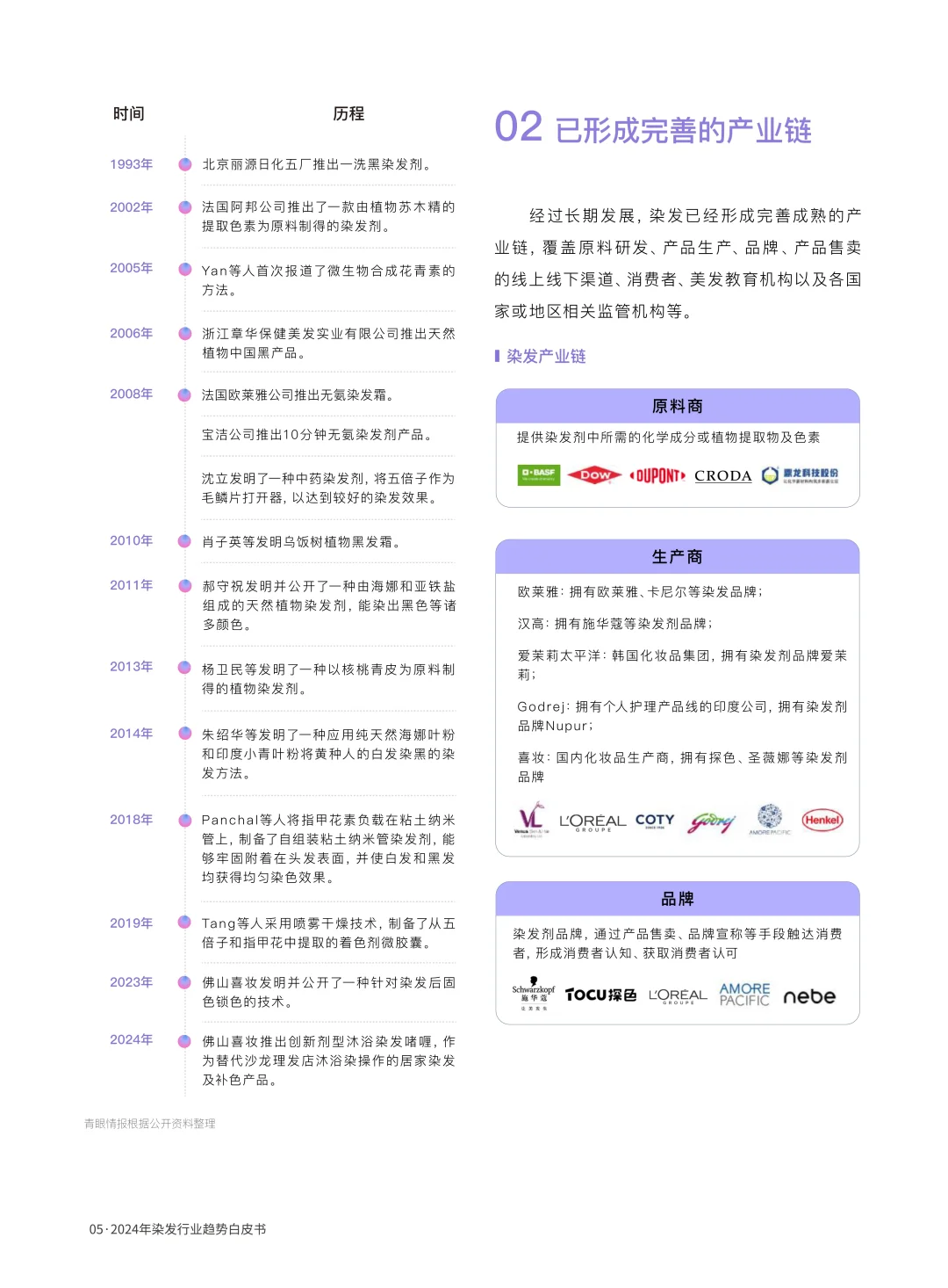 染发行业趋势白皮书