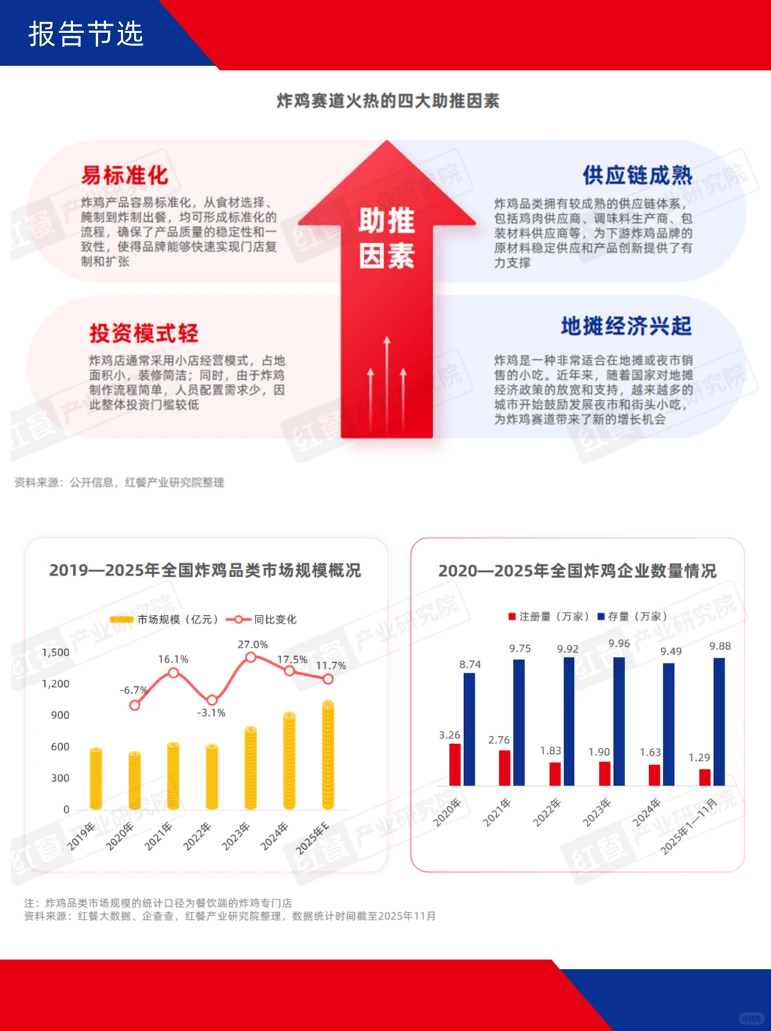 炸鸡崛起,中式炸鸡、地域风味成热点