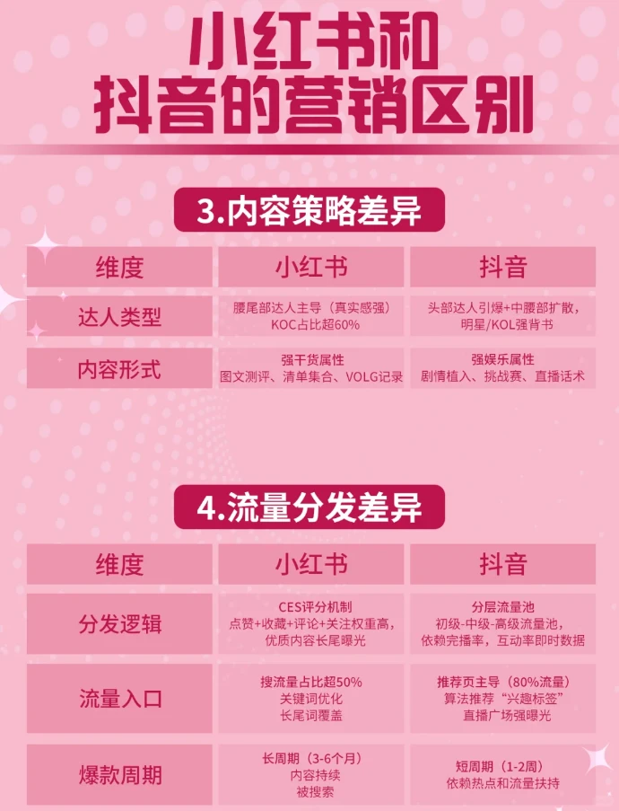 小红书与抖音在营销玩法上的区别