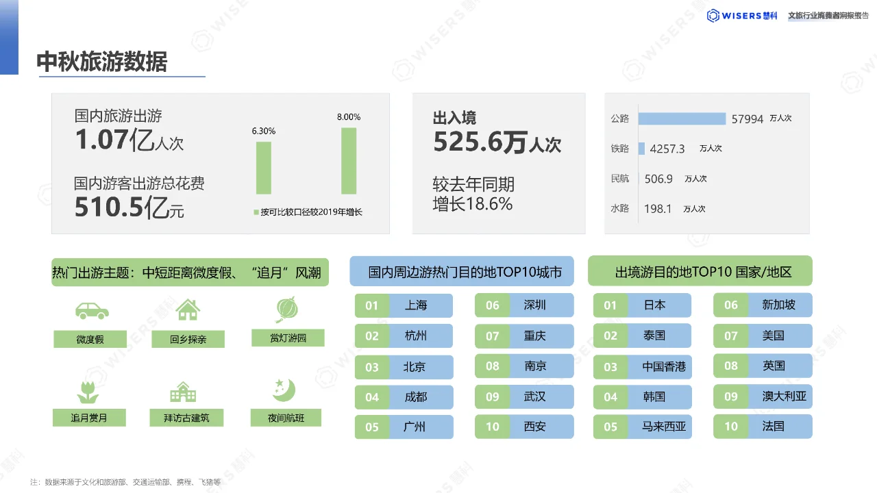 31 页 | 一文读懂文旅行业消费新趋势