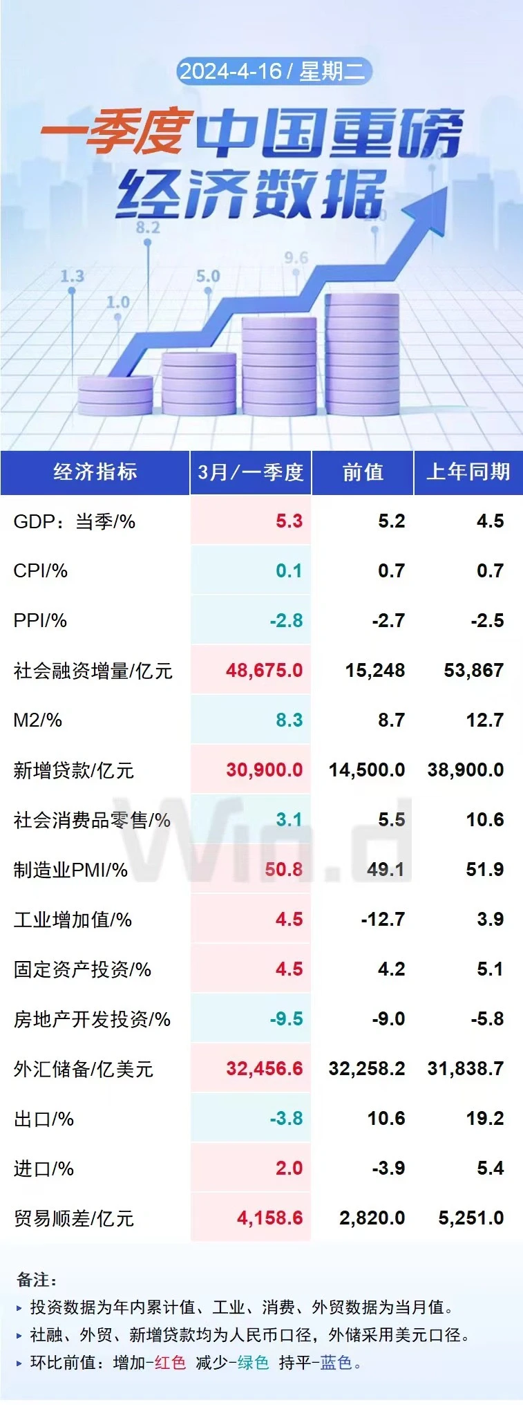 中国一季度经济“成绩单”