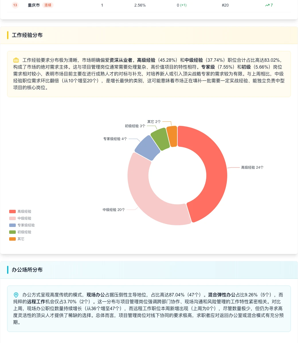 项目管理:总量激增人才需求向高级经验集中