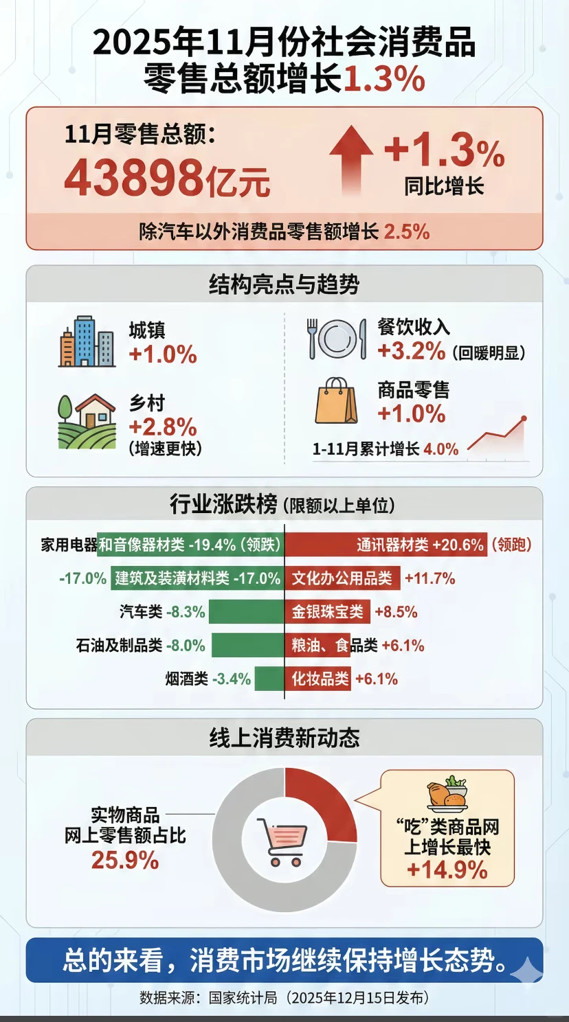 2025年11月社会消费品零售总额增长1.3%