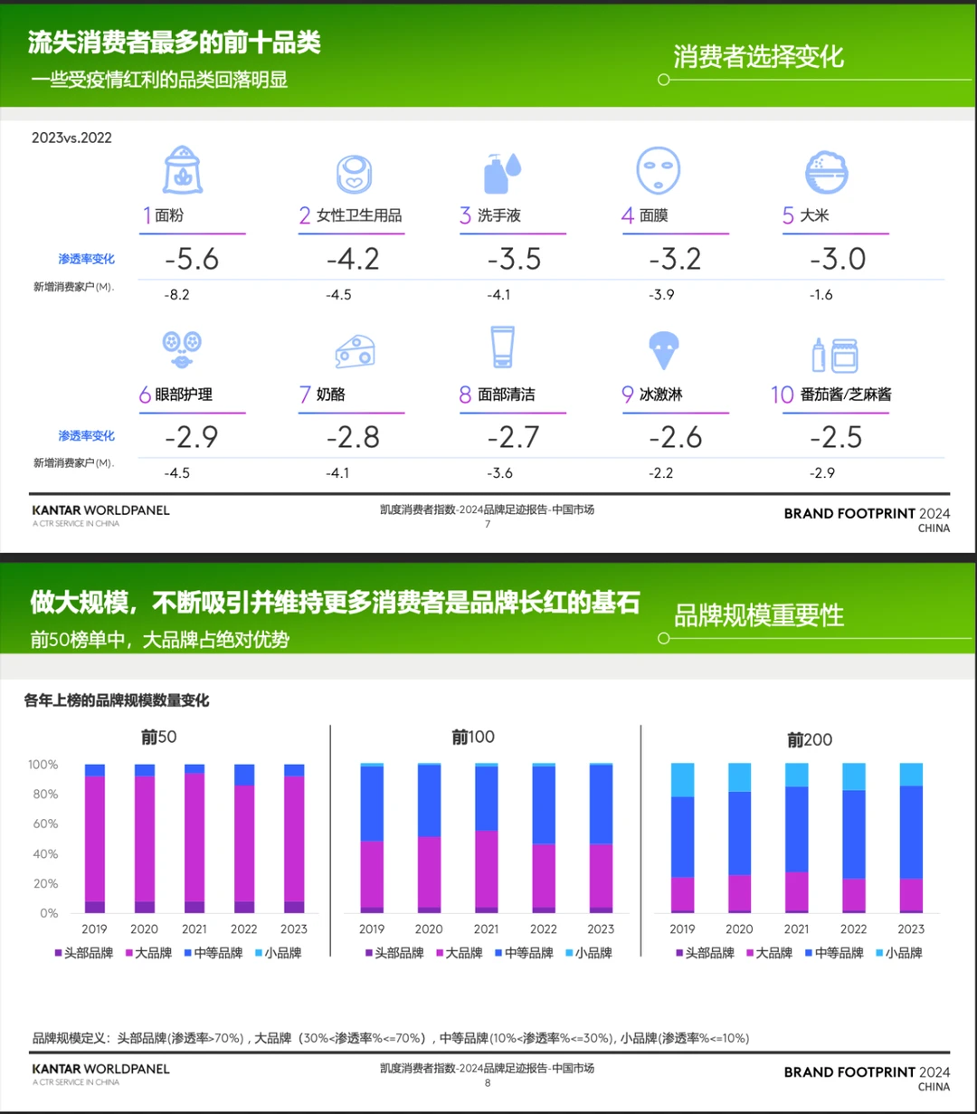 一分钟读懂研报|消费者指数品牌足迹报告