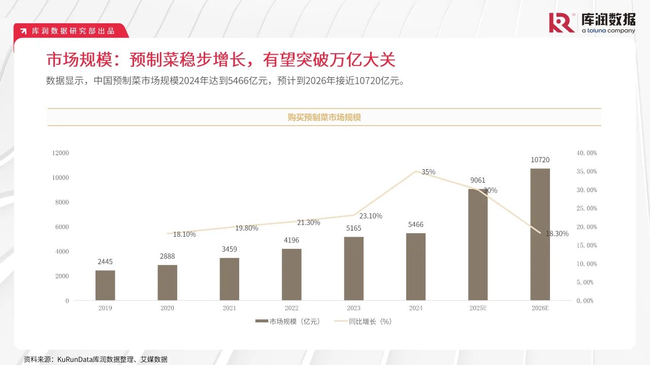 ?预制菜消费新洞察,万亿市场等你了解