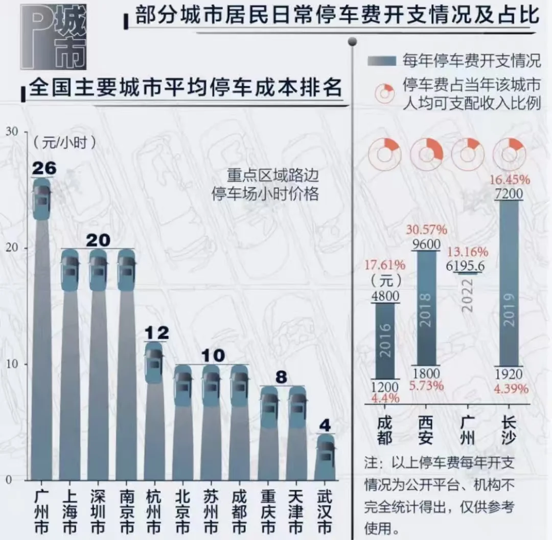 部分城市居民日常停车费开支情况及占比