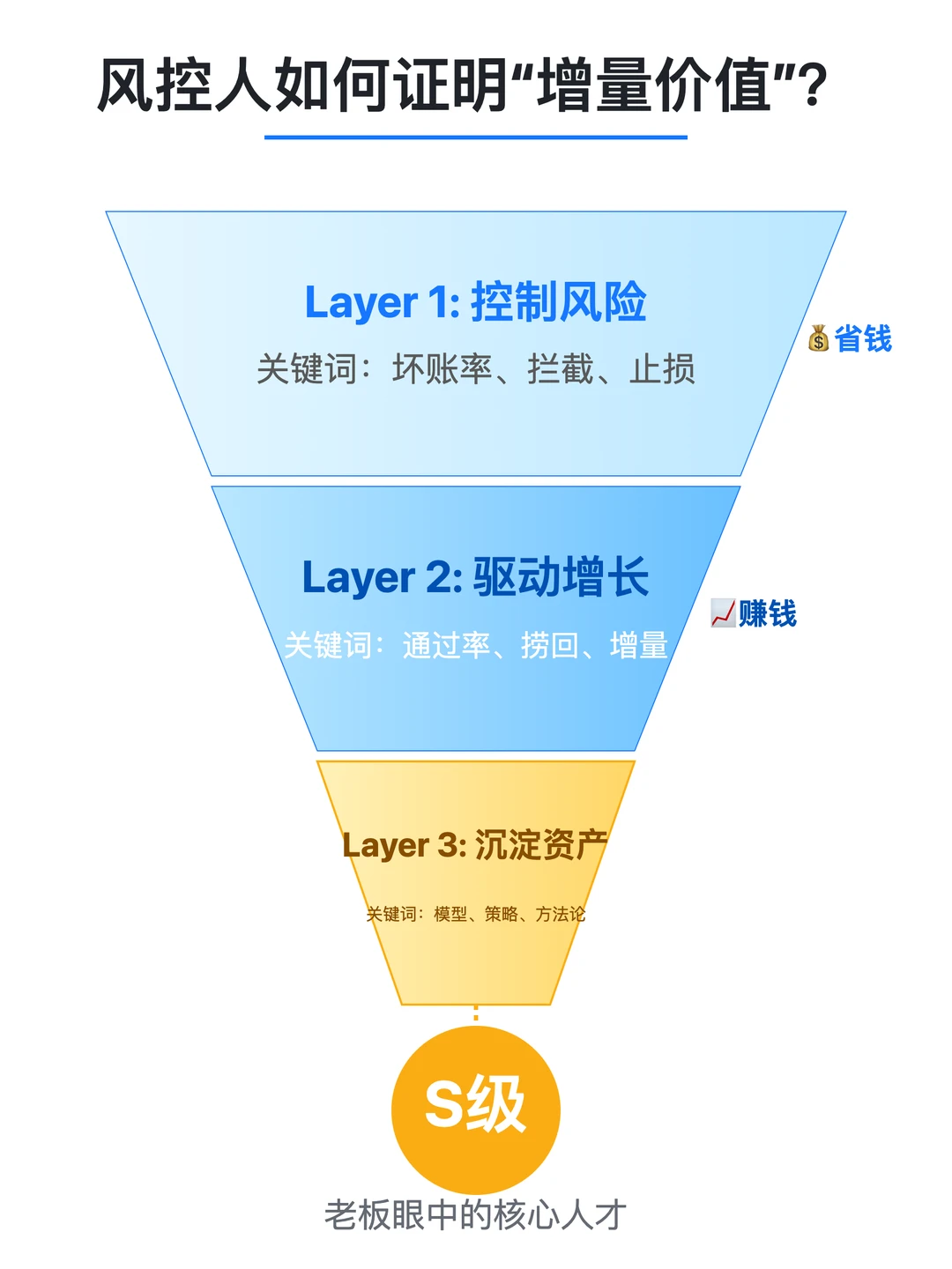 拒绝背锅!风控人如何证明“增量价值”?