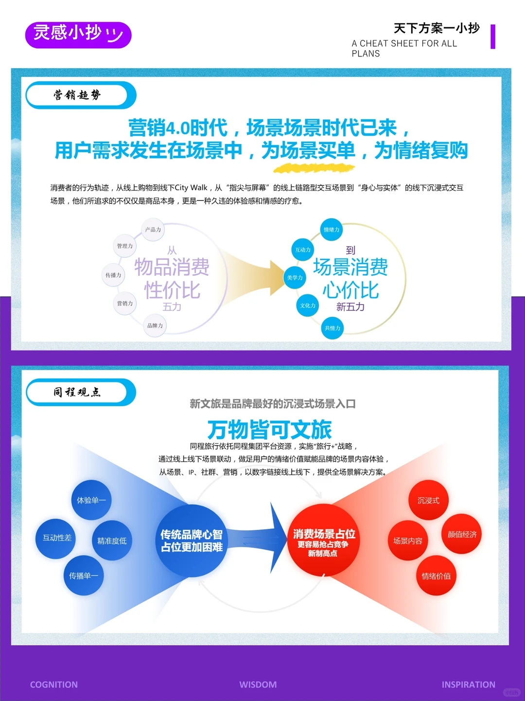 灵感小抄-新文旅2025年同程旅行年度营销