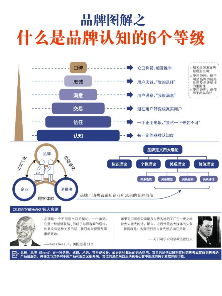 6图讲透：一个超级品牌的体系化建设