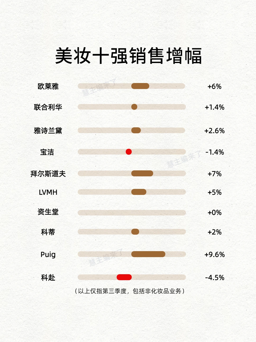 欧莱雅们躺赚时代结束!