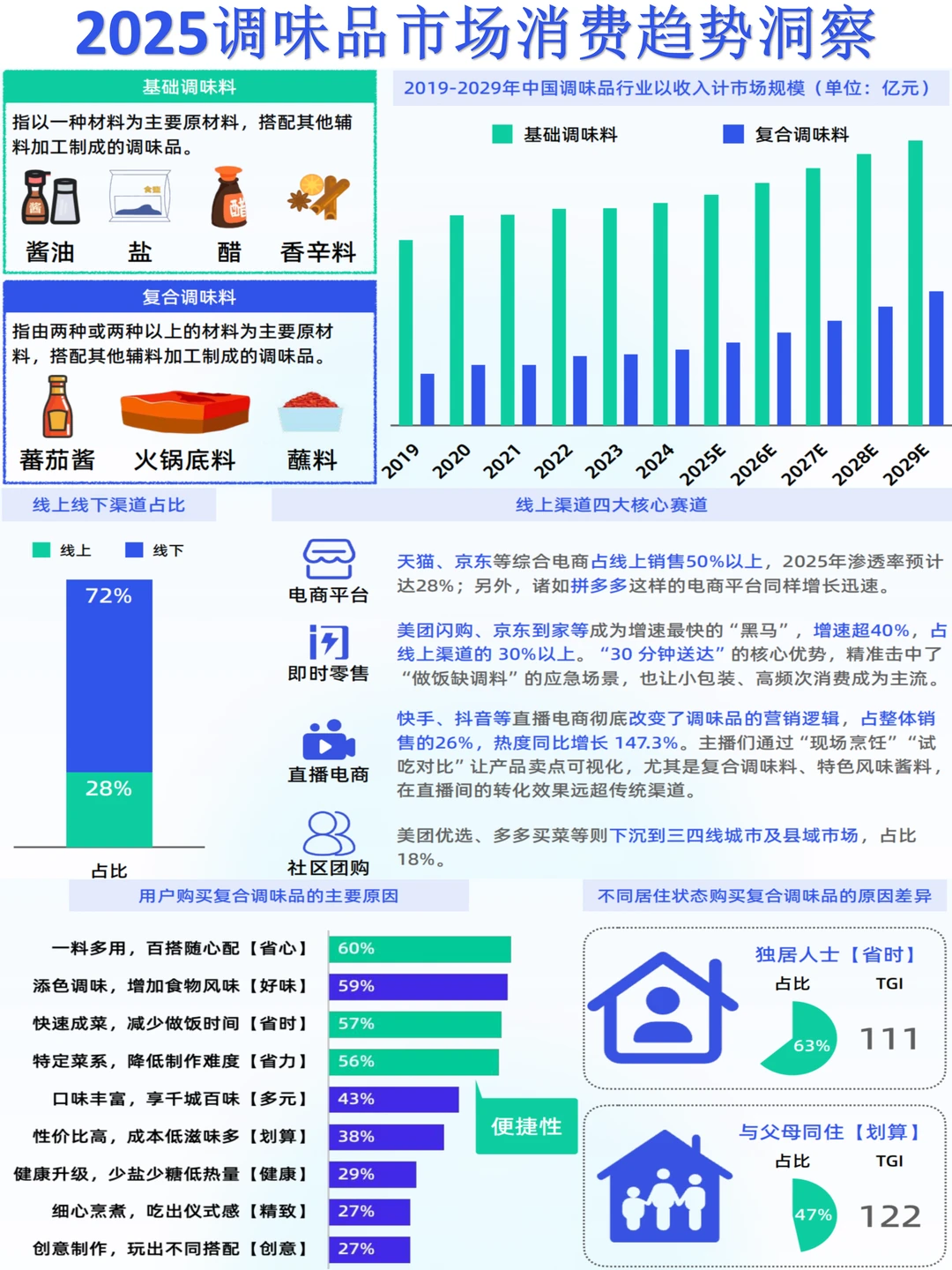 炼丹炉：2025调味品市场消费趋势洞察