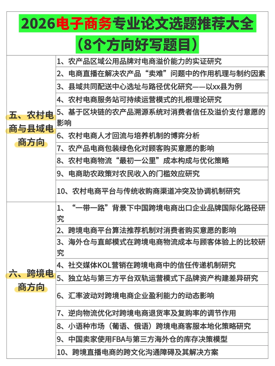 ?2026电子商务专业论文选题方向，直接抄?