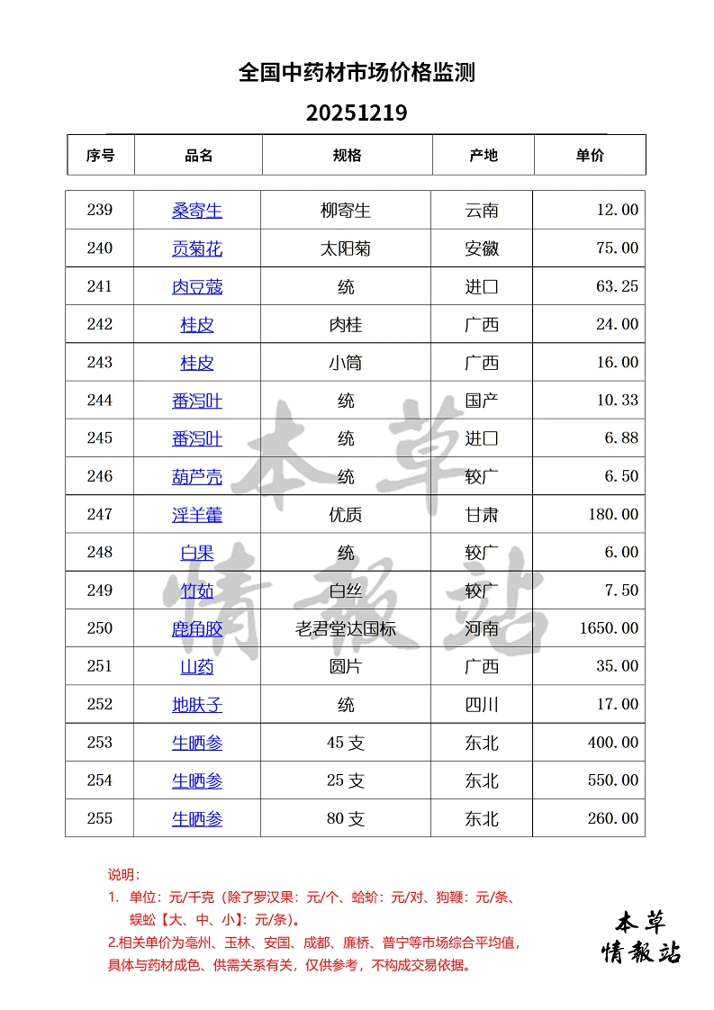全国中药材市场价格监测20251219