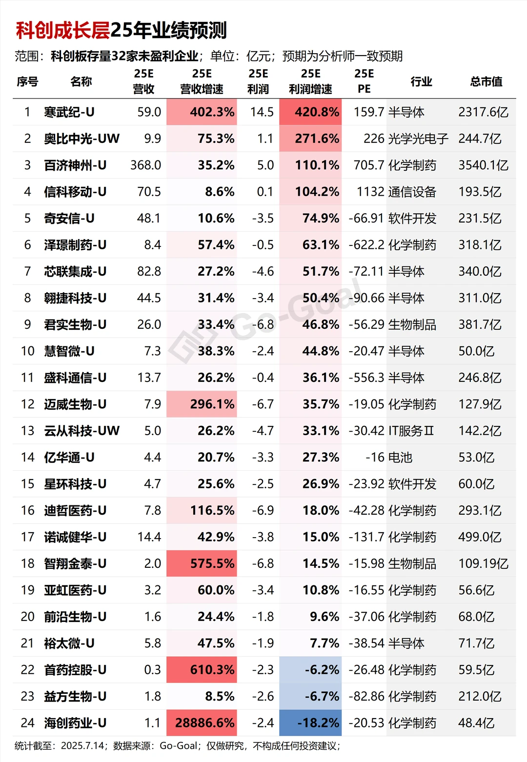 科创成长层25年业绩预测