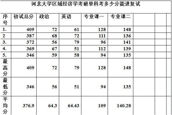 河北大学区域经济学考研单科考多少能进复试