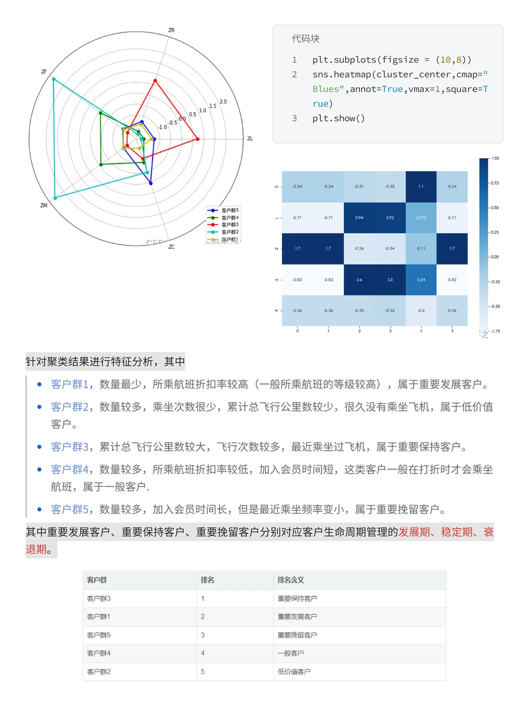 54期项目：航空公司客户价值分析与流失预测