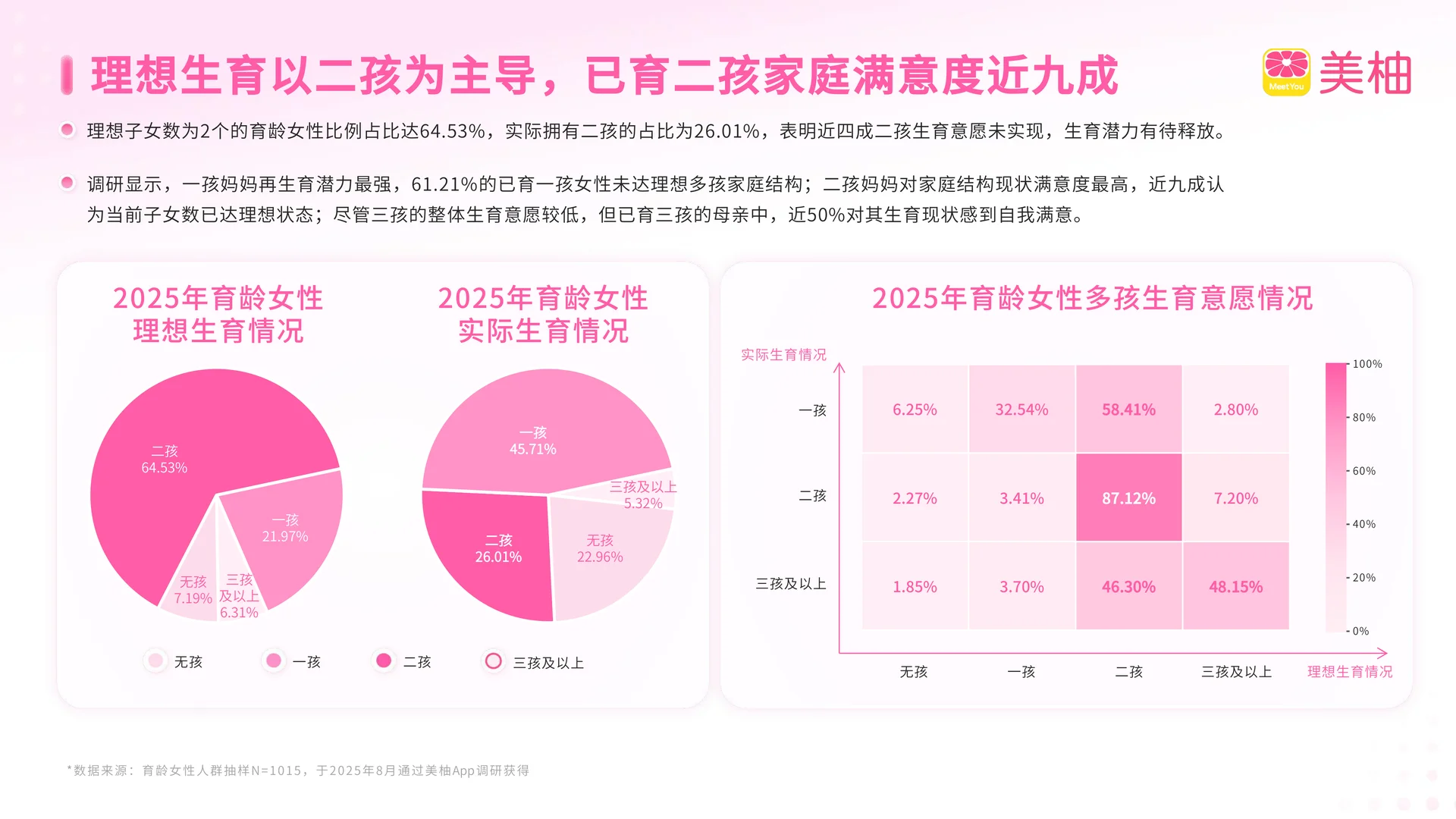 2025生育全景洞察