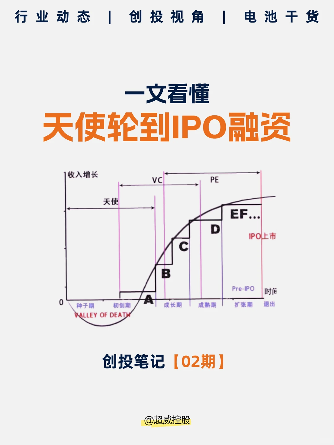 一文读懂什么是天使轮、A轮、B轮、C轮、IPO