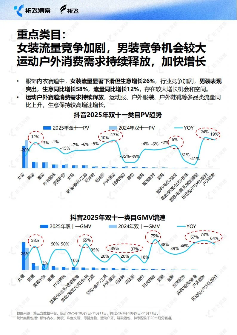 ?2025 抖音双 11 GMV 暴涨 44%！