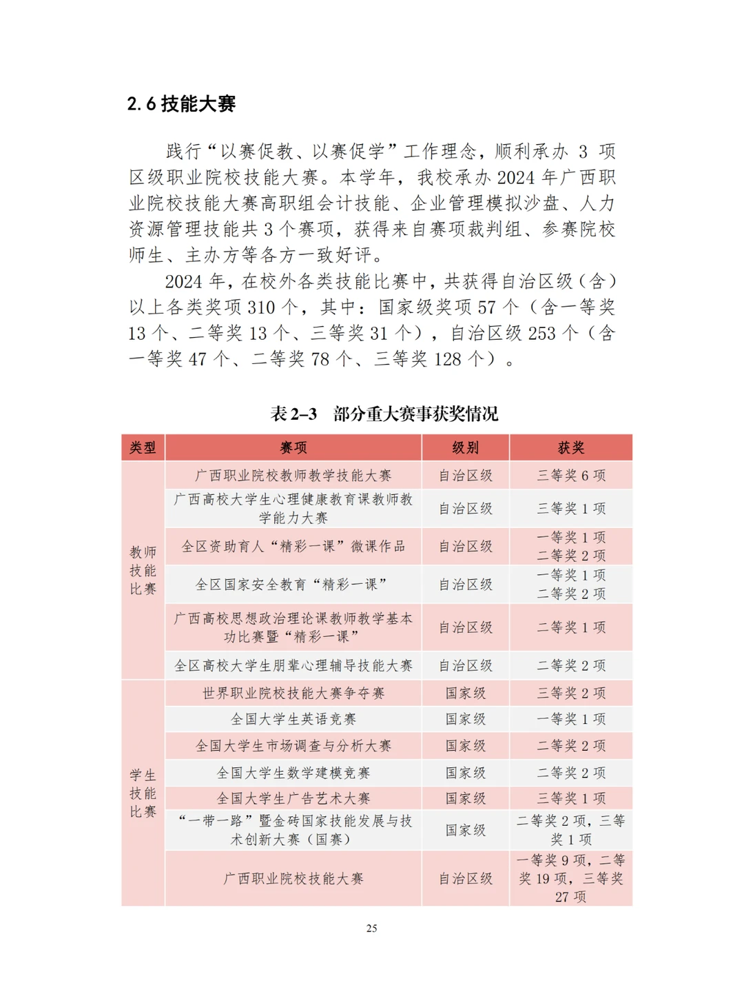 广西工商职业技术学院职业教育质量报告