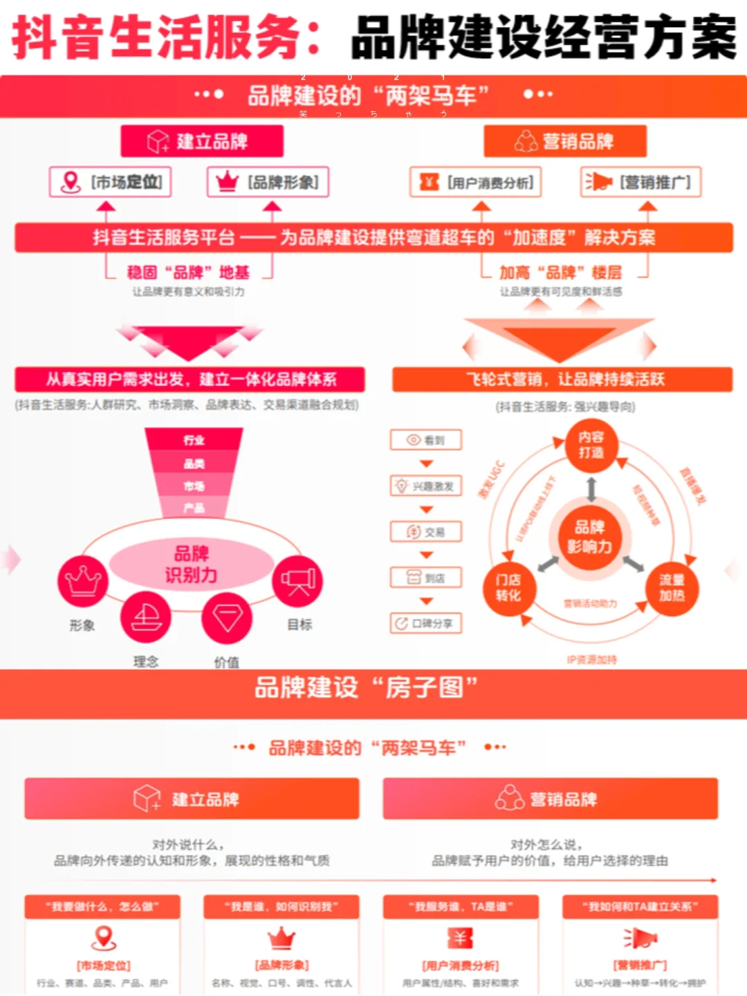 策略框架:抖in生活服务品牌建设方法论