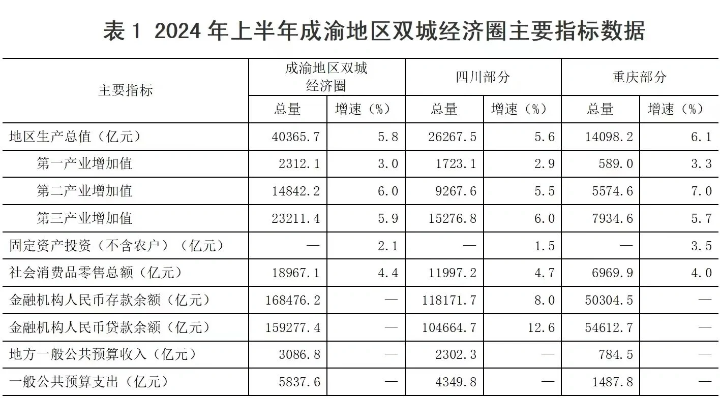 成渝双城圈与全国、西部经济对比