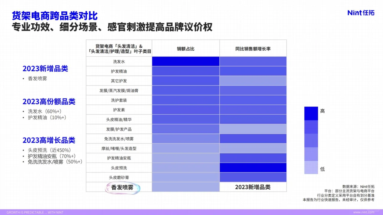 从洗到护，洗发水市场新趋势