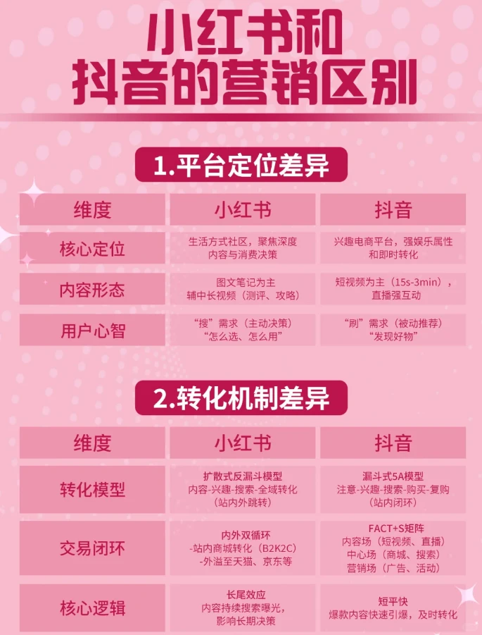 小红书与抖音在营销玩法上的区别