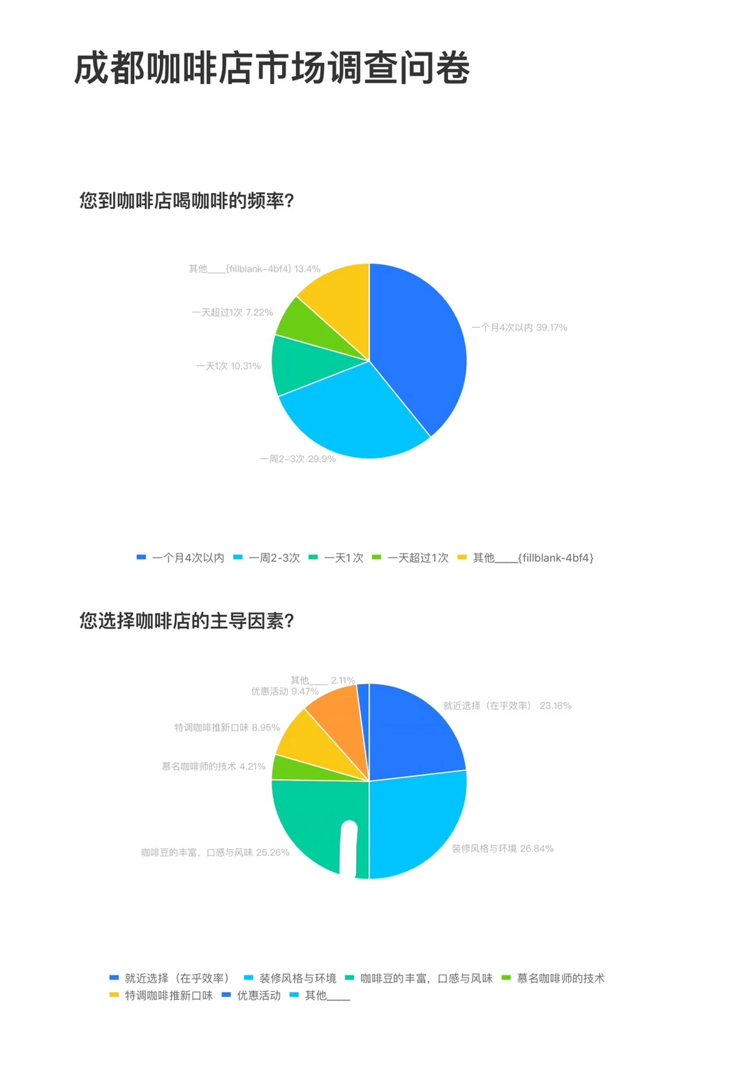 我做了一次成都咖啡店受众调查