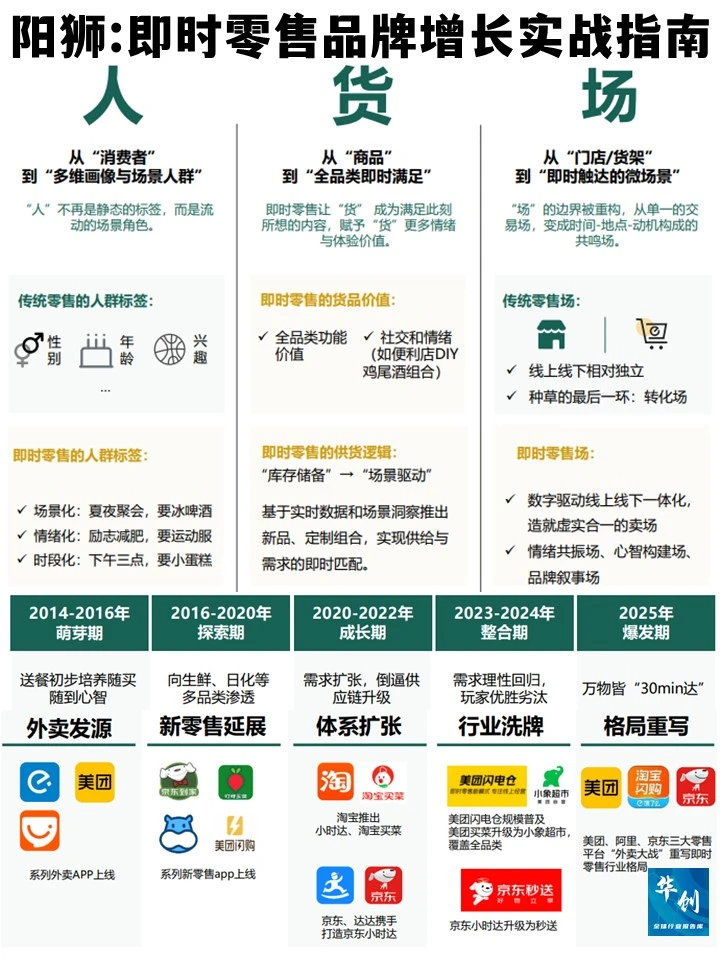 阳狮:2025即时零售品牌增长实战指南