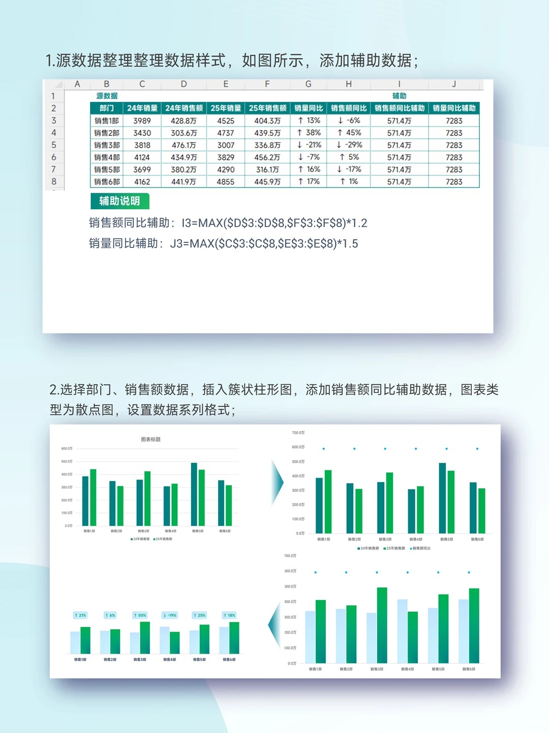 销量VS销售额及同比,如何同图可视化?