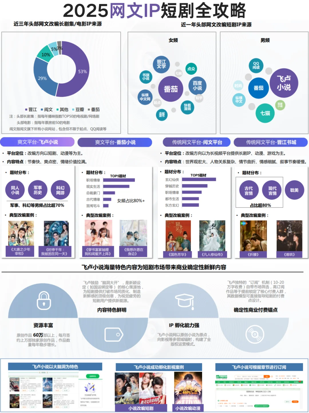 ?黄金赛道 | 网文IP短剧大揭秘