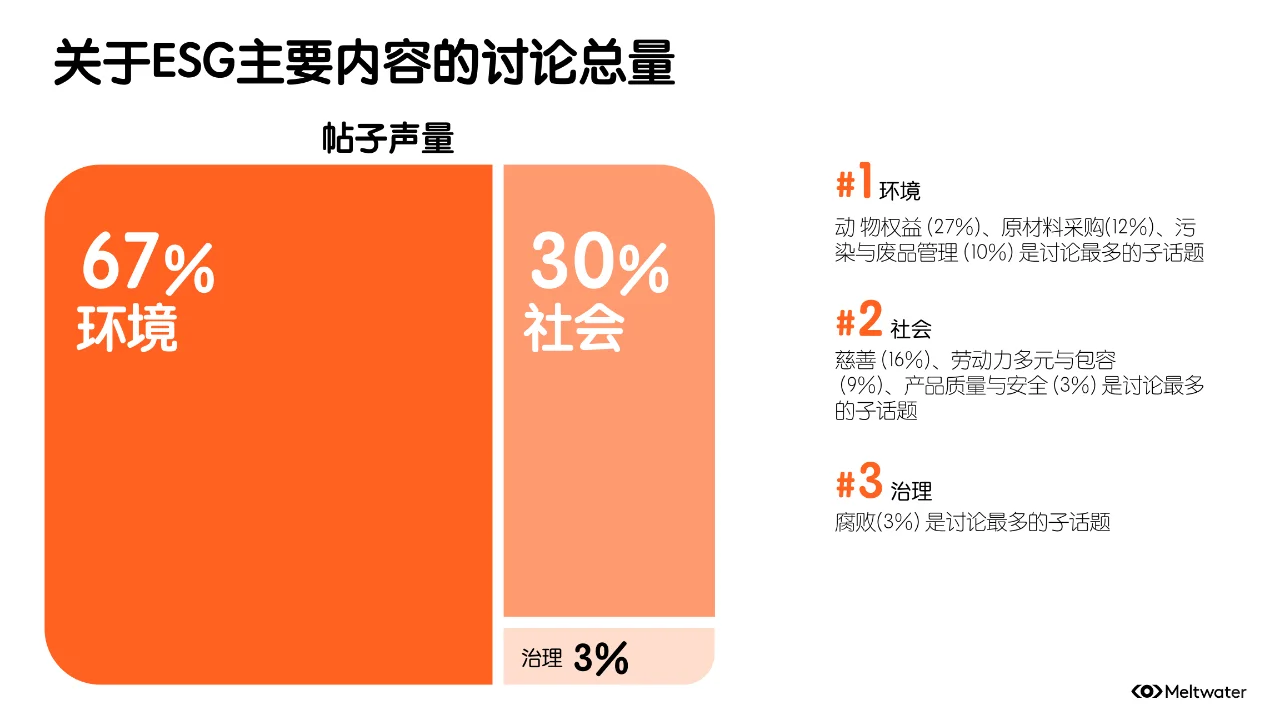 品牌ESG的营销洞察