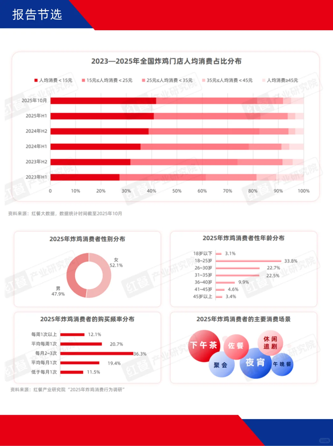 炸鸡崛起,中式炸鸡、地域风味成热点