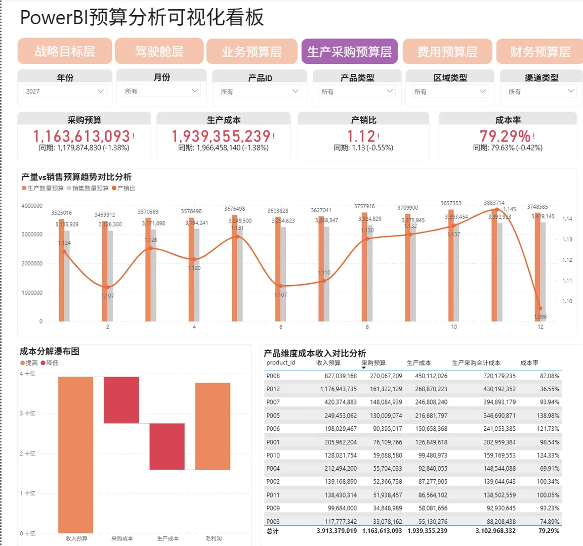 Excel利润预算建模+Power BI可视化实战总结
