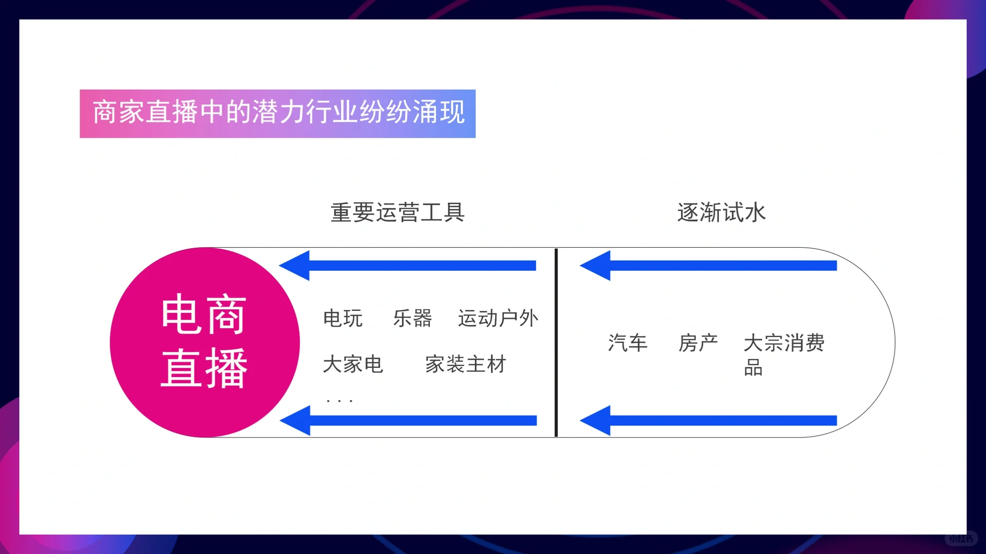 电商行业发展分析PPT模板❗