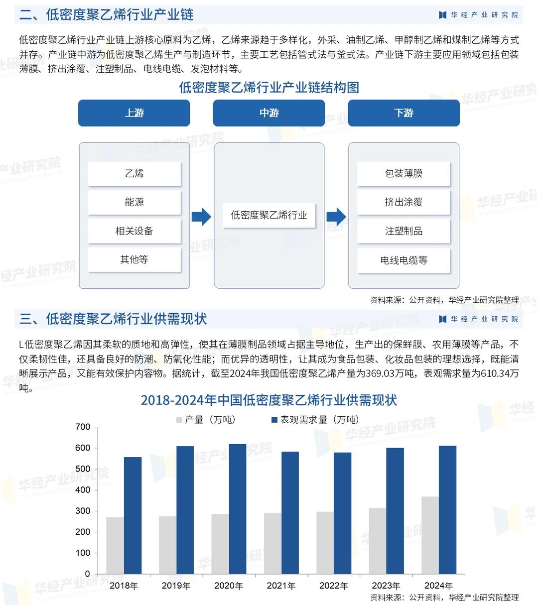 2026年中国低密度聚乙烯行业市场调查报告