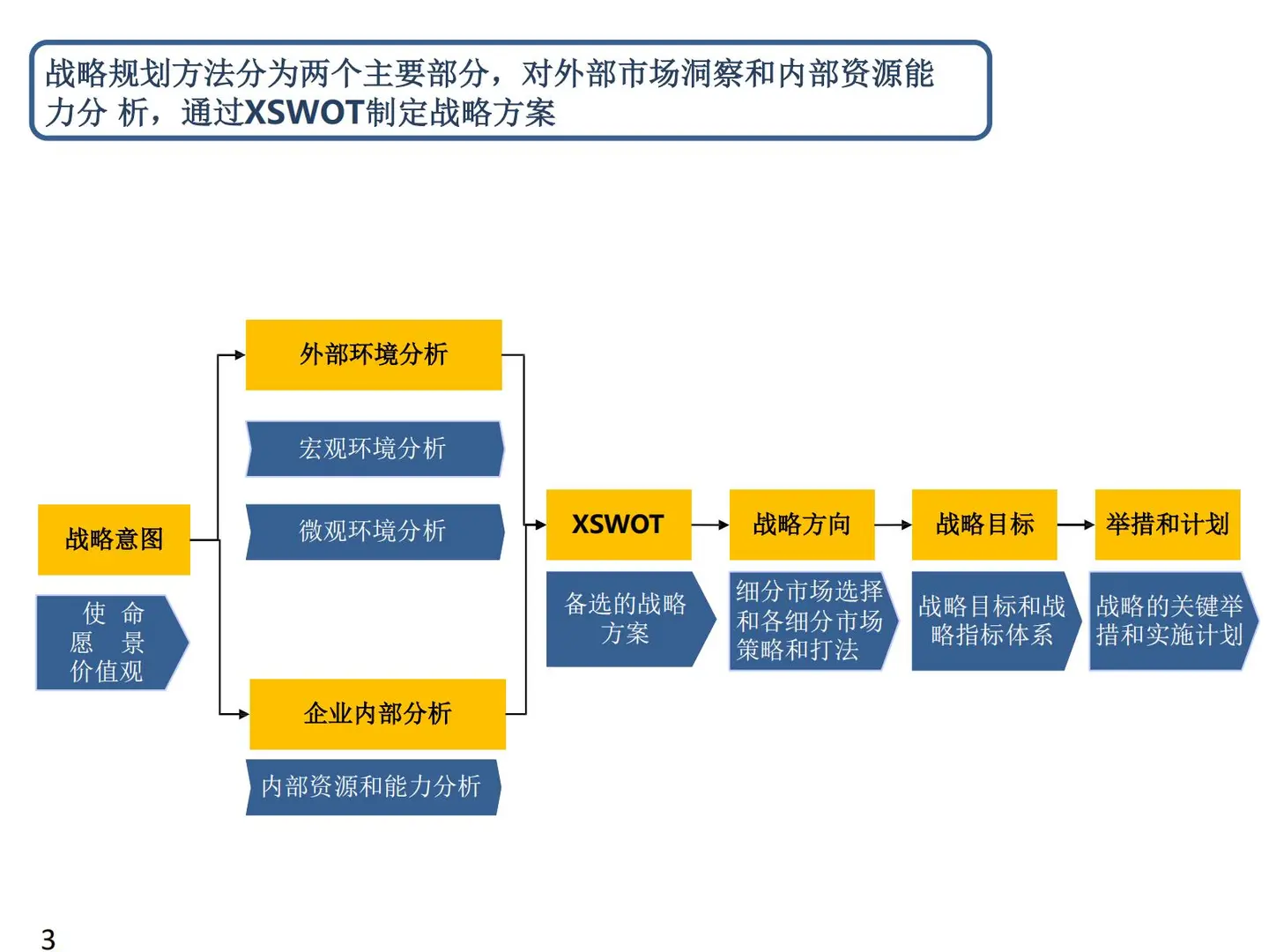 集团战略管理规划方法论_139p