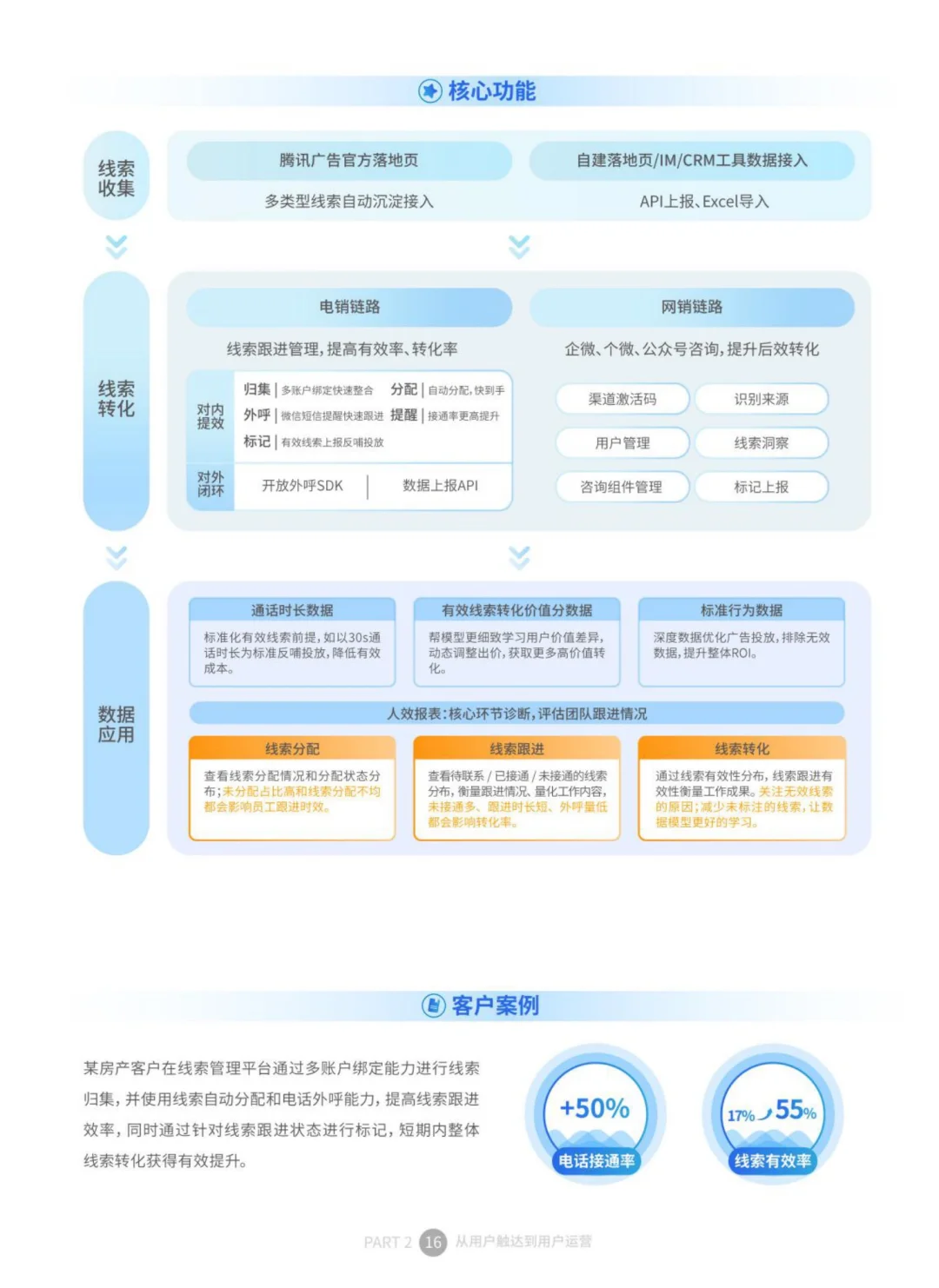 从用户触达到用户运营｜线索经营蓝宝书