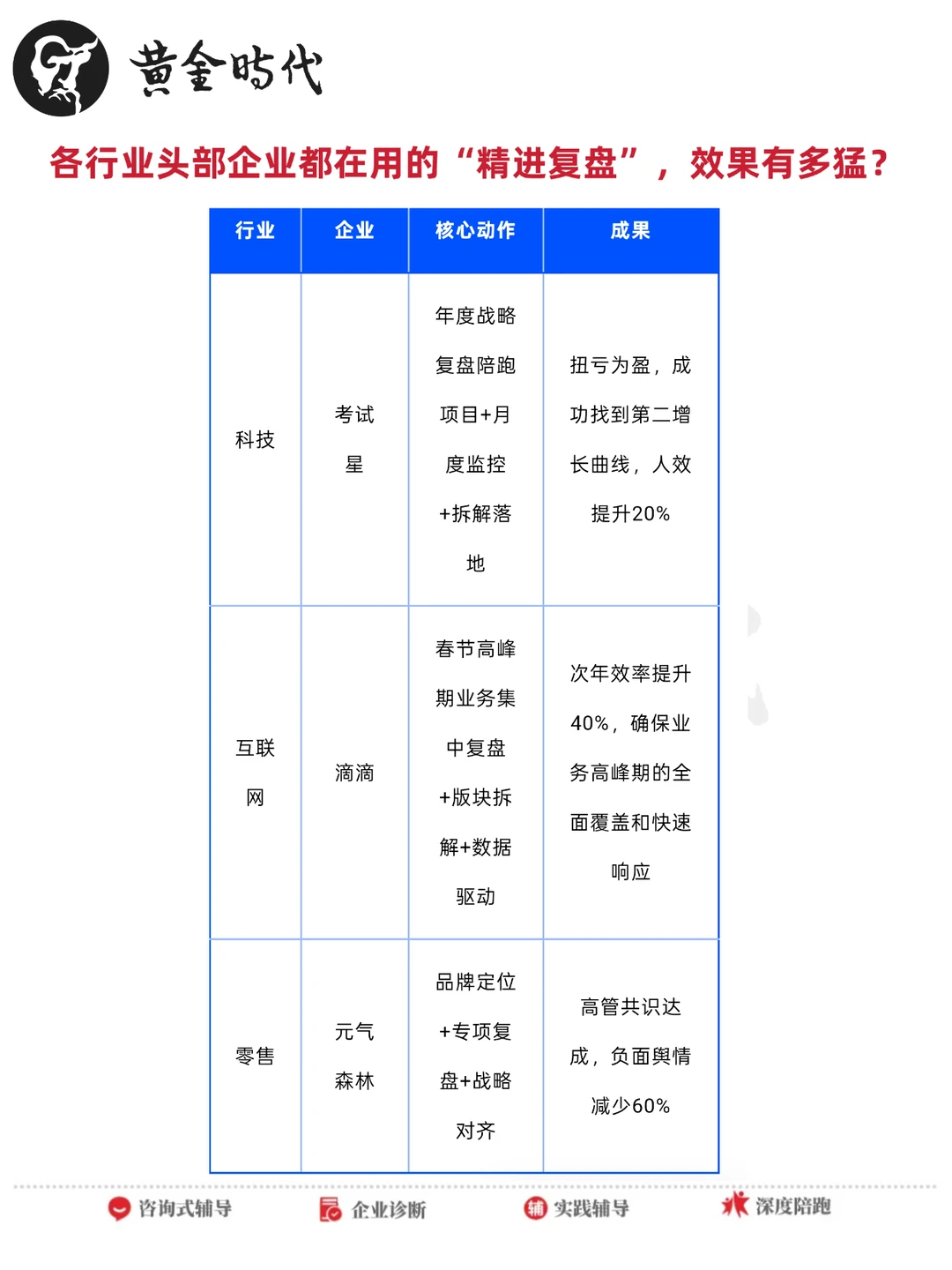 黄金时代『精进复盘』项目|让战略100%落地