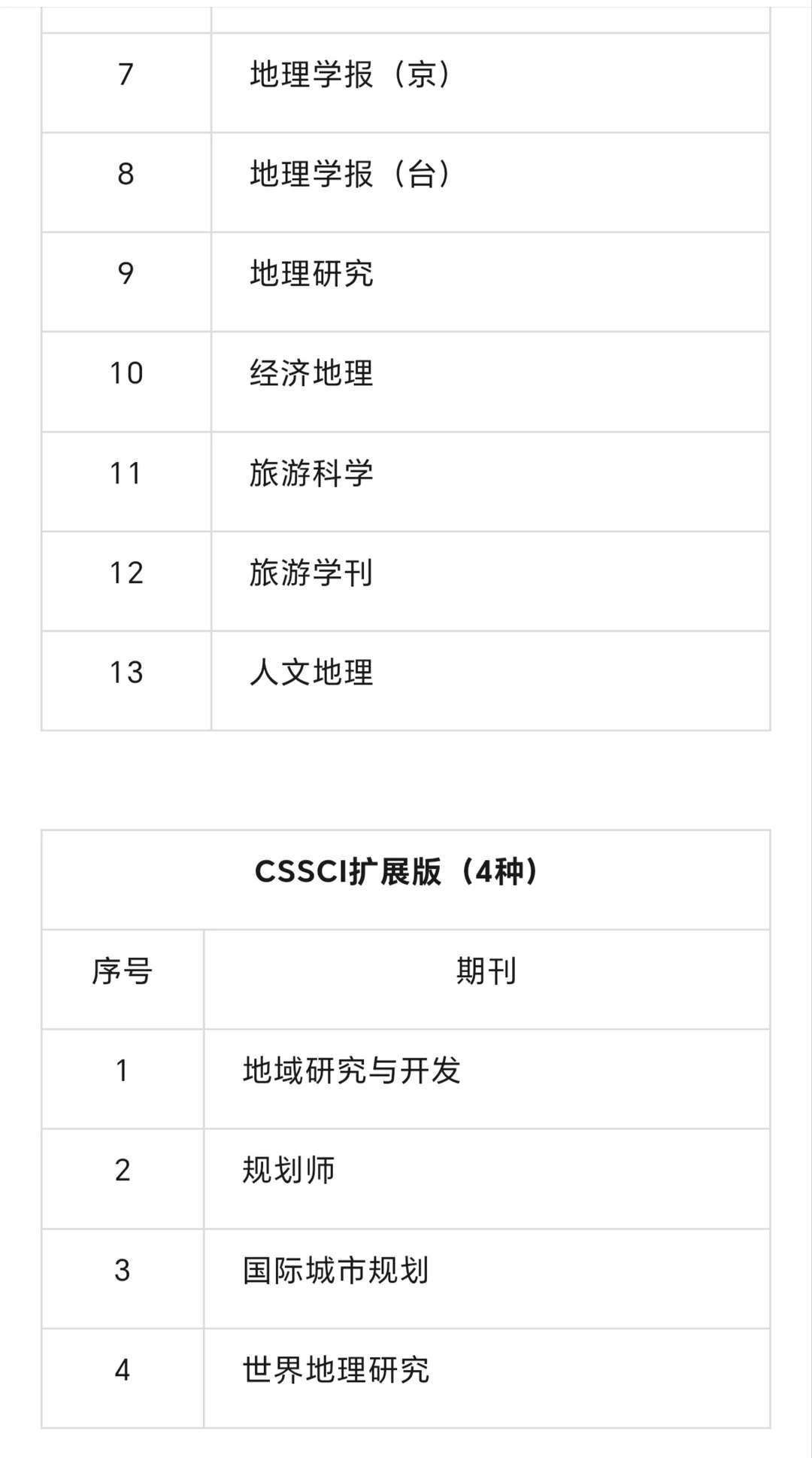 人文经济地理cssci期刊目录