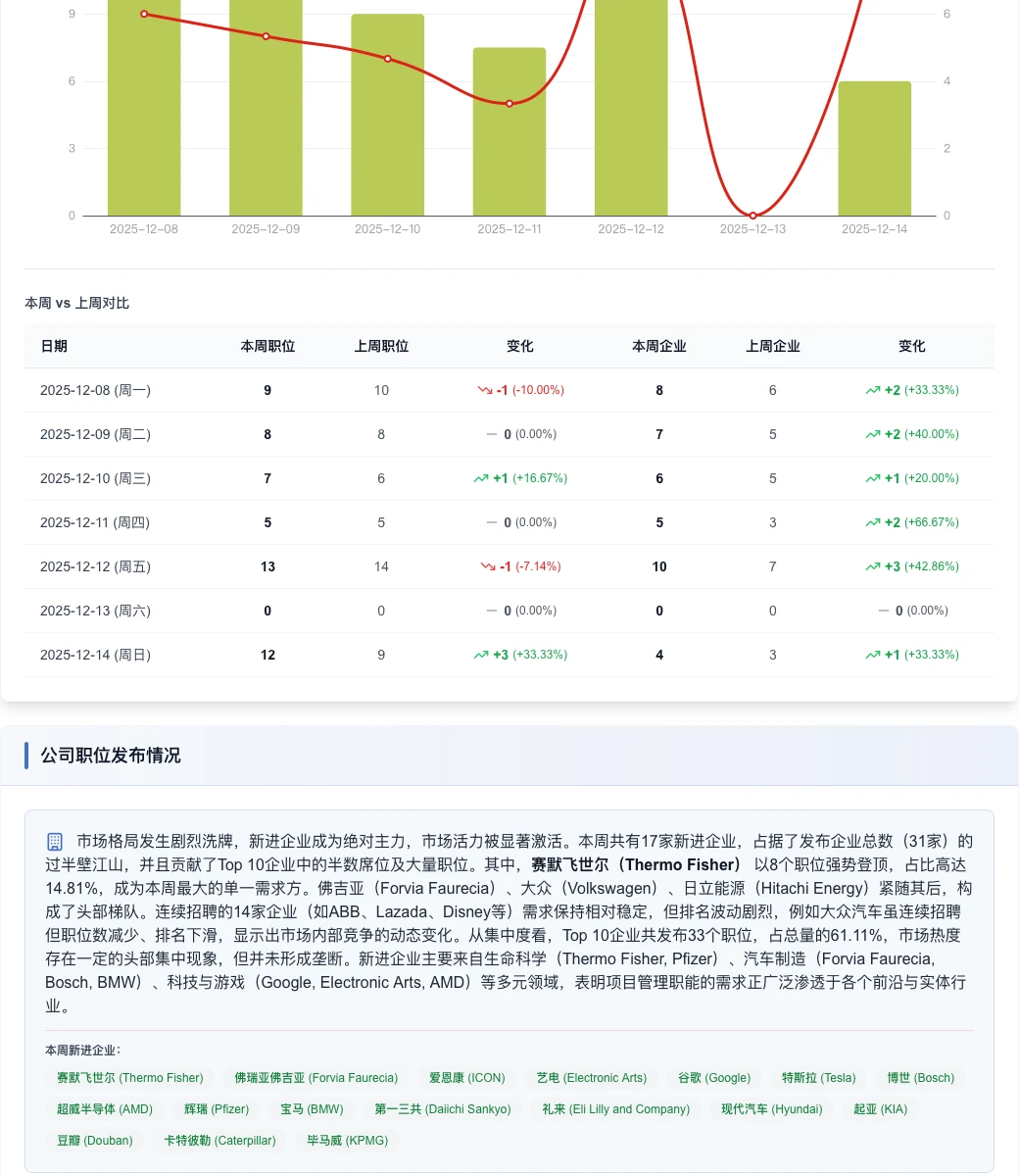 项目管理:总量激增人才需求向高级经验集中