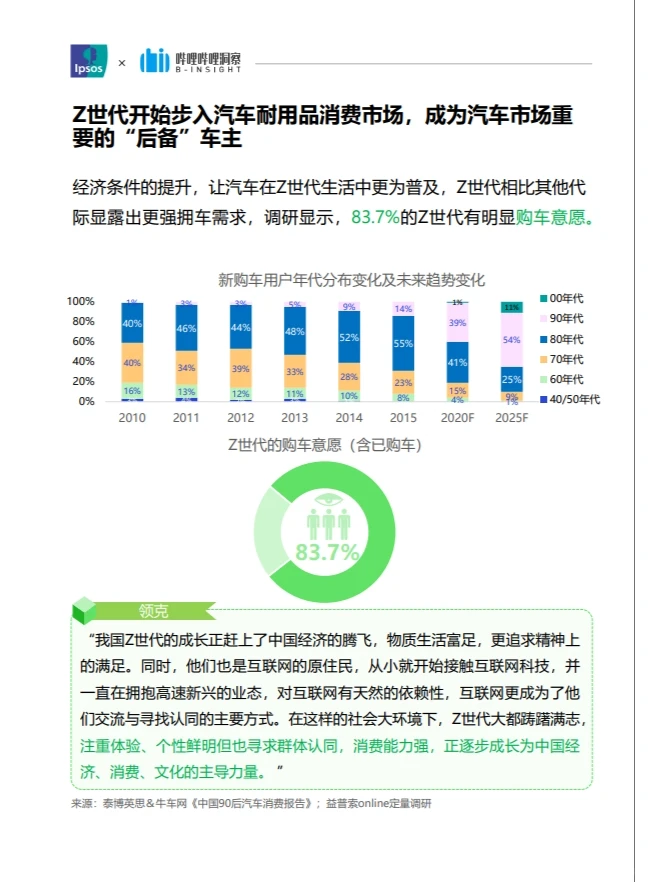 这波年轻人，对车都怎么看？
