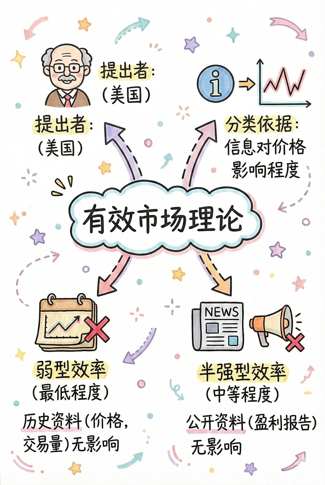 别死背了!一张图搞定法玛的有效市场理论